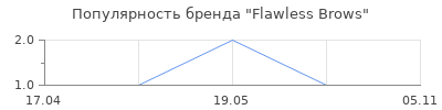 Популярность Flawless Brows