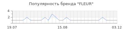 Популярность fleur