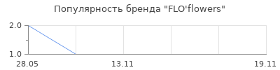 Популярность FLO'flowers