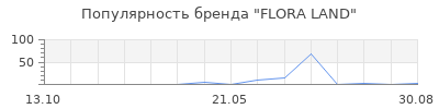 Популярность FLORA LAND