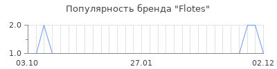 Популярность flotes