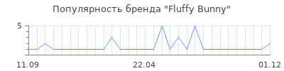 Популярность fluffy bunny