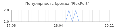 Популярность fluxport