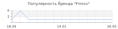 Популярность Fnniss