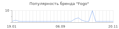 Популярность fogo
