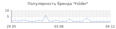 Популярность Folder