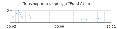 Популярность Food Atelier