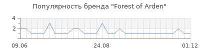 Популярность forest of arden