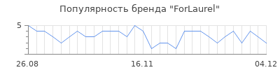Популярность forlaurel