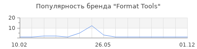 Популярность Format Tools