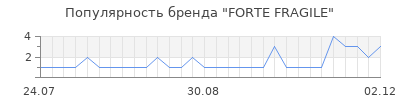 Популярность forte fragile