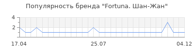 Популярность Fortuna. Шан-Жан