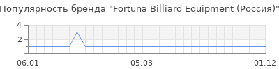 Популярность Fortuna Billiard Equipment (Россия)
