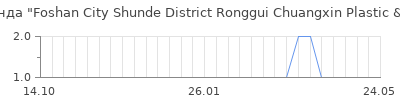 Популярность Foshan Сity Shunde District Ronggui Chuangxin Plastic & Hardware Co., Ltd