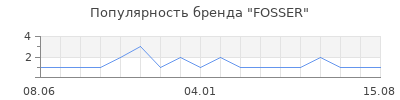 Популярность FOSSER