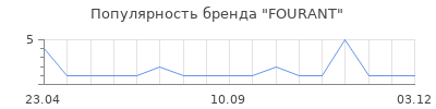 Популярность FOURANT
