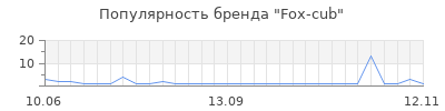 Популярность fox cub
