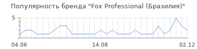 Популярность fox professional бразилия