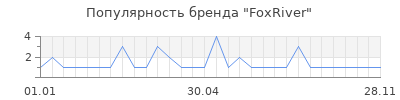 Популярность FoxRiver