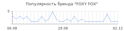 Популярность foxy fox