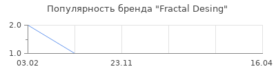 Популярность Fractal Desing