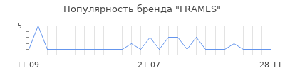 Популярность frames