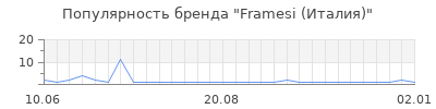 Популярность framesi италия