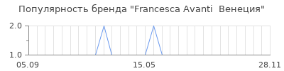 Популярность Francesca Avanti  Венеция