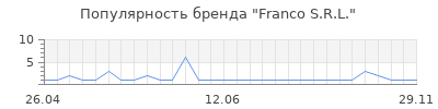 Популярность franco s r l