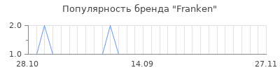 Популярность franken