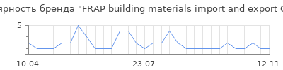 Популярность FRAP building materials import and export Co. Ltd