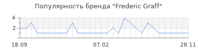 Популярность frederic graff