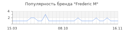 Популярность frederic m