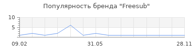 Популярность Freesub