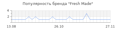 Популярность fresh made