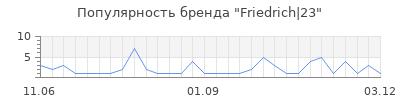 Популярность Friedrich|23