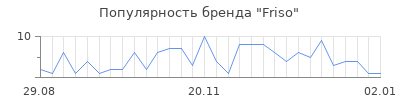 Популярность friso