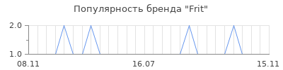 Популярность frit