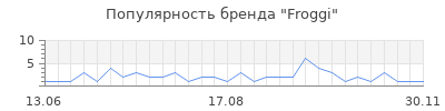 Популярность froggi