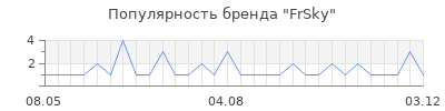 Популярность frsky