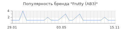 Популярность Frutty (АВЗ)