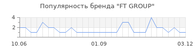 Популярность ft group