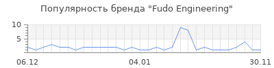 Популярность fudo engineering