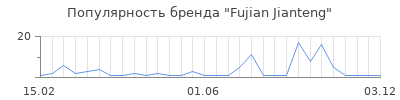 Популярность Fujian Jianteng