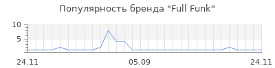 Популярность full funk