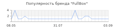 Популярность FullBox