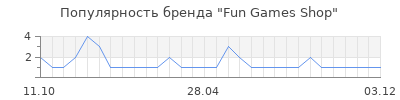 Популярность Fun Games Shop