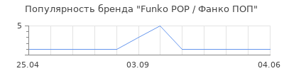 Популярность Funko POP / Фанко ПОП