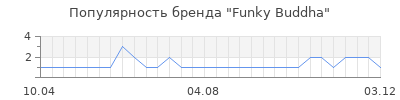 Популярность funky buddha