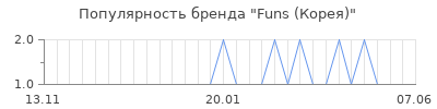 Популярность funs корея